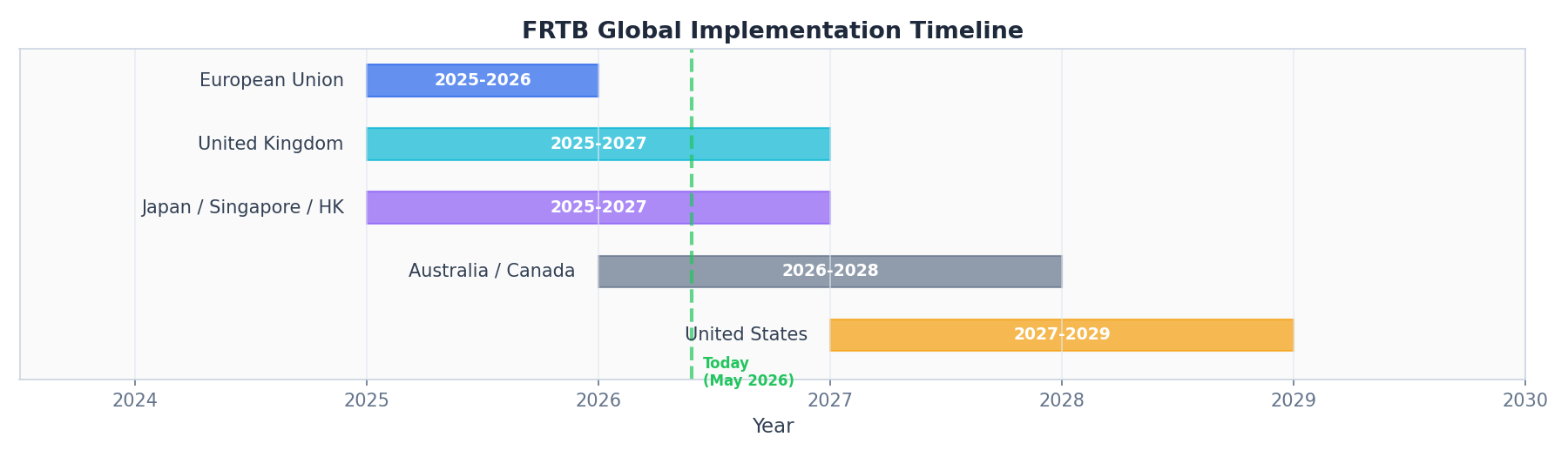 FRTB Timeline